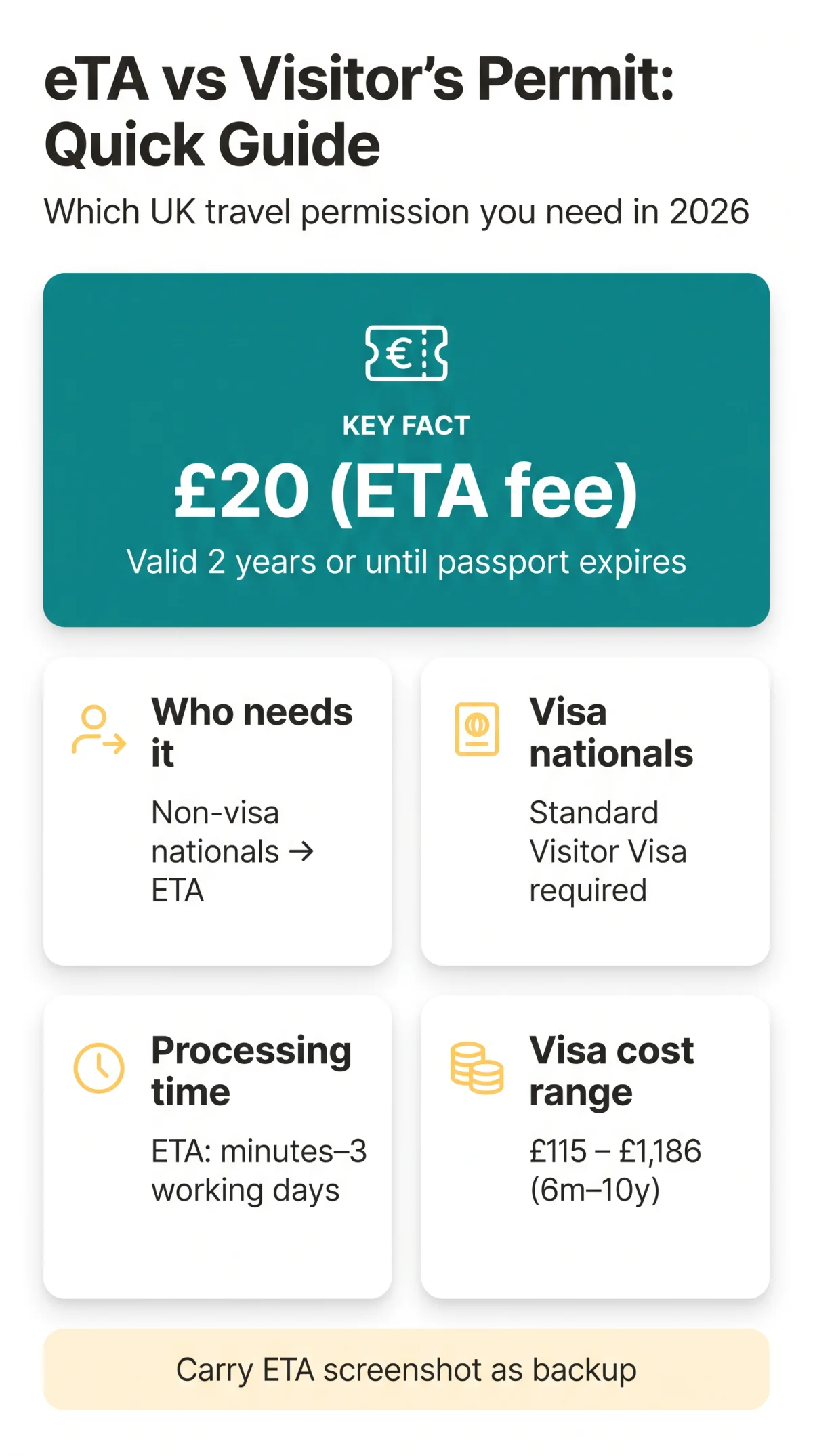 Infografika: eTA vs Visitor's Permit vs eVisa vs Travel Authorization: What's the Difference and Which Do You Need in 2026?