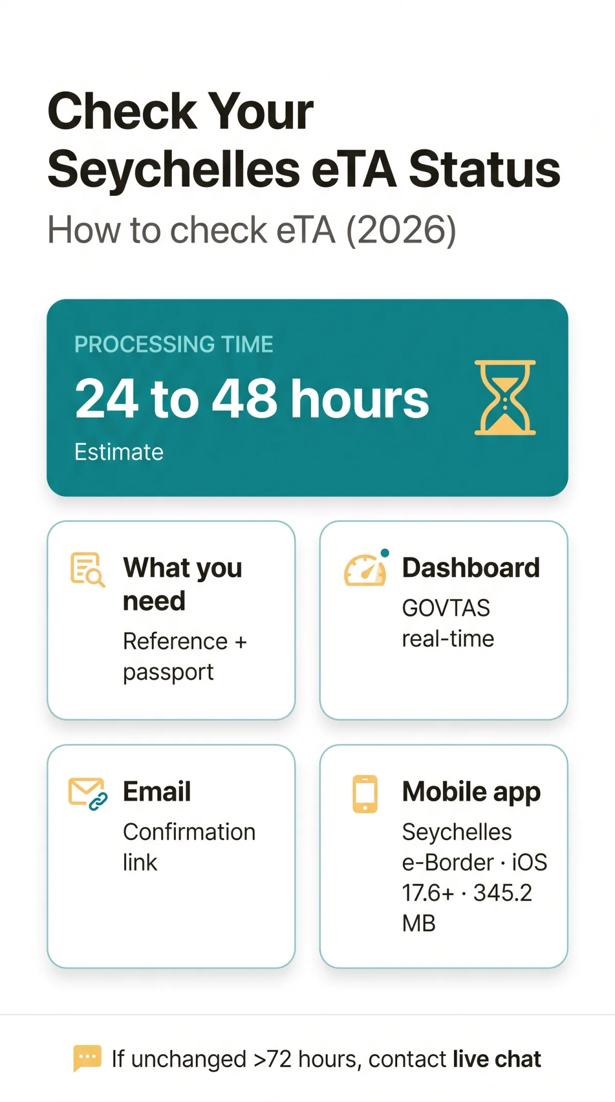 Infografika: How Can I Check My Seychelles eTA Status? A Step-by-Step Guide for 2026