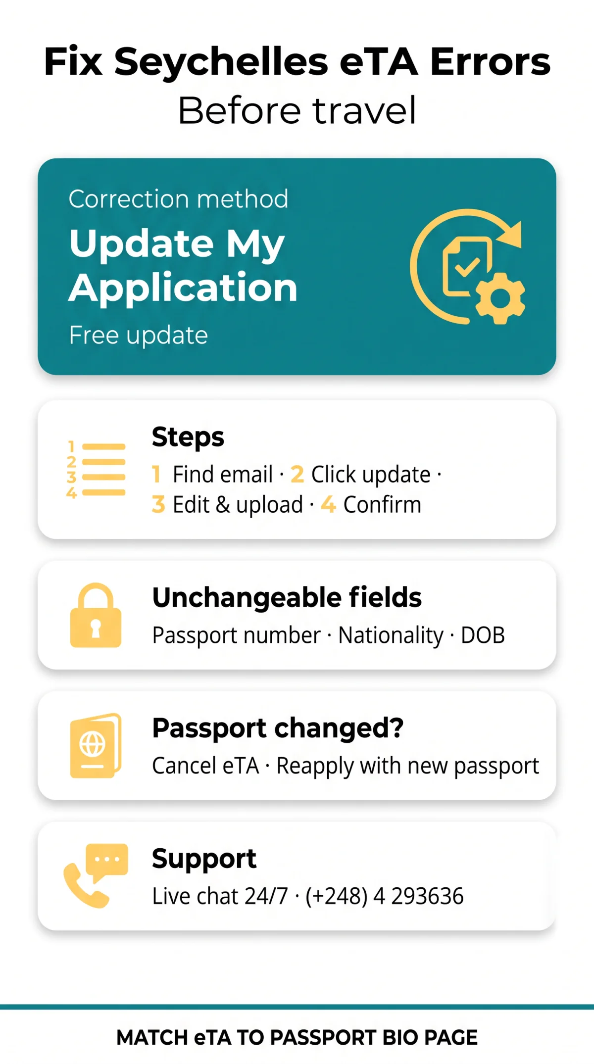 Infografika: How to Correct a Mistake on My Seychelles eTA Application in 2026