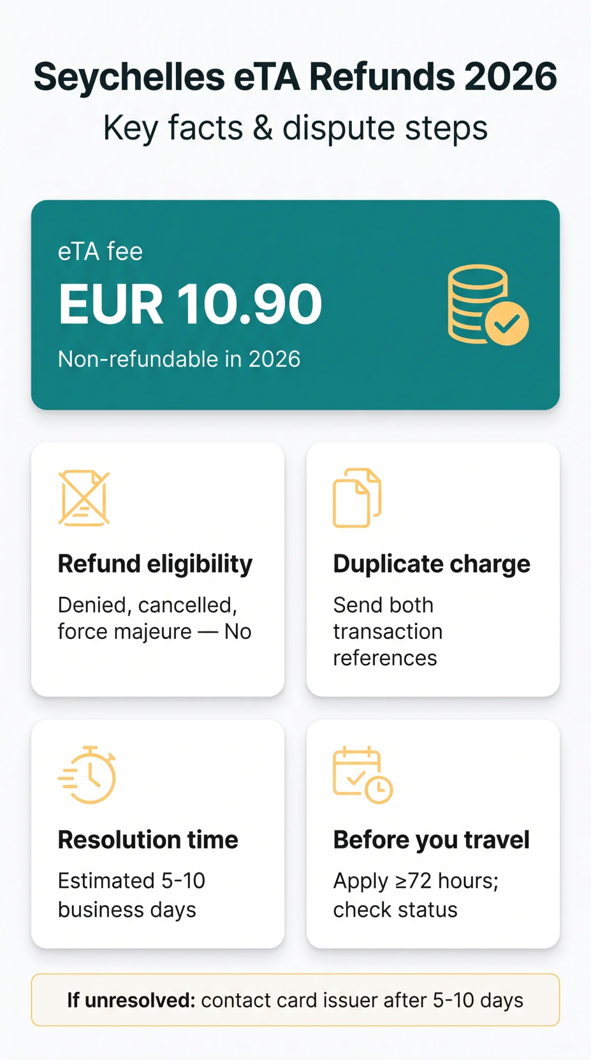 Infografika: How to Get a Refund for a Seychelles eTA in 2026