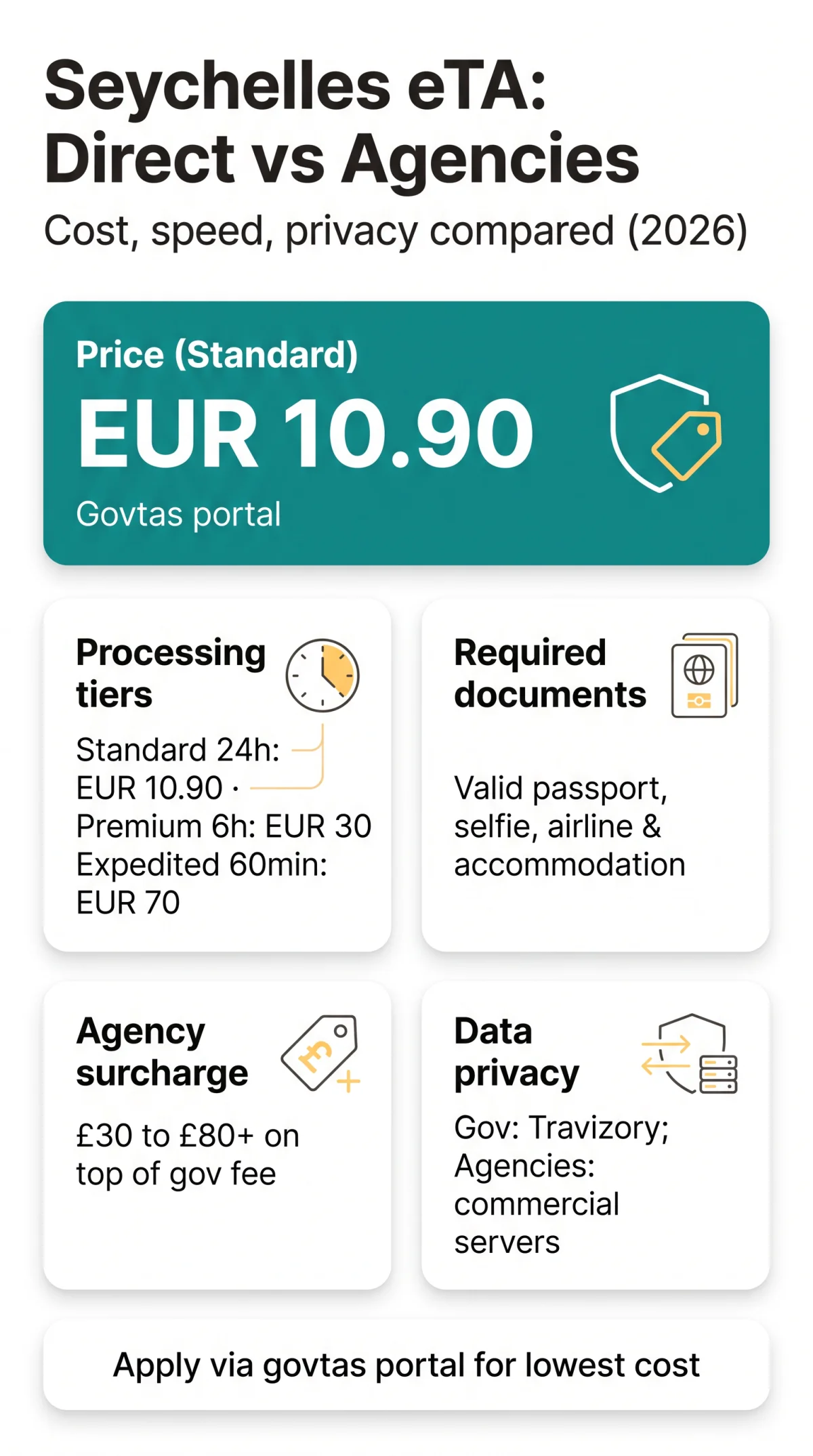 Infografika: Seychelles eTA: Direct Portal vs Third-Party Agencies — Costs, Pros & Cons (2026)
