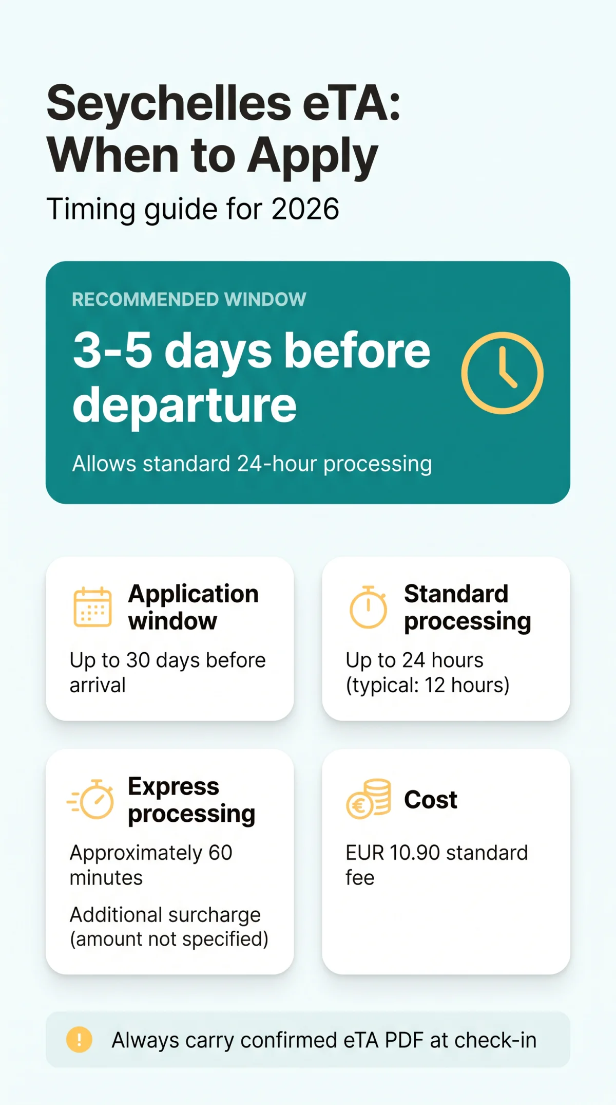 Infografika: Seychelles eTA When to Apply: Timing Guide for 2026