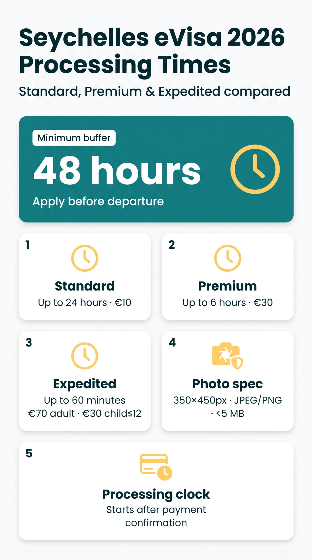 Infografika: Seychelles eVisa Processing Time in 2026: Standard, Premium & Expedited Compared