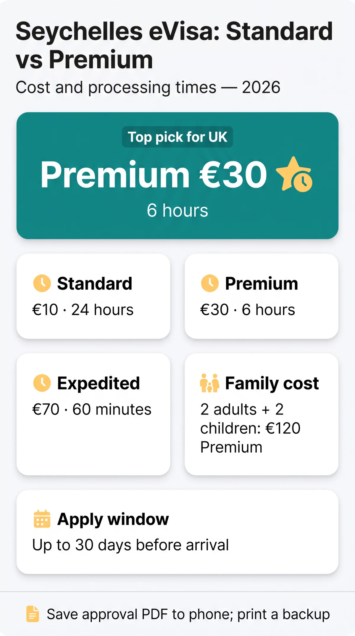 Infografika: Seychelles eVisa Standard vs Premium — Cost, Processing Time, and Which Tier to Choose in 2026