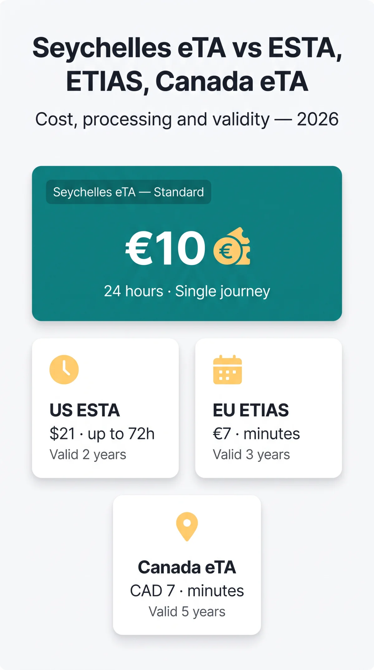 Infografika: Seychelles eVisa vs ESTA, ETIAS & Canada eTA: Cost, Processing & Validity (2026)