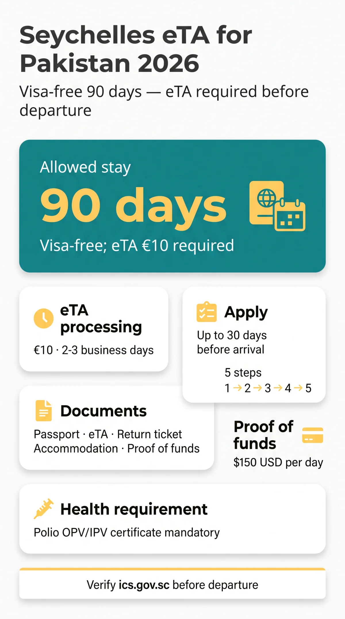 Infografika: Seychelles Visa Requirements for Pakistani Citizens in 2026: eTA and Entry Guide