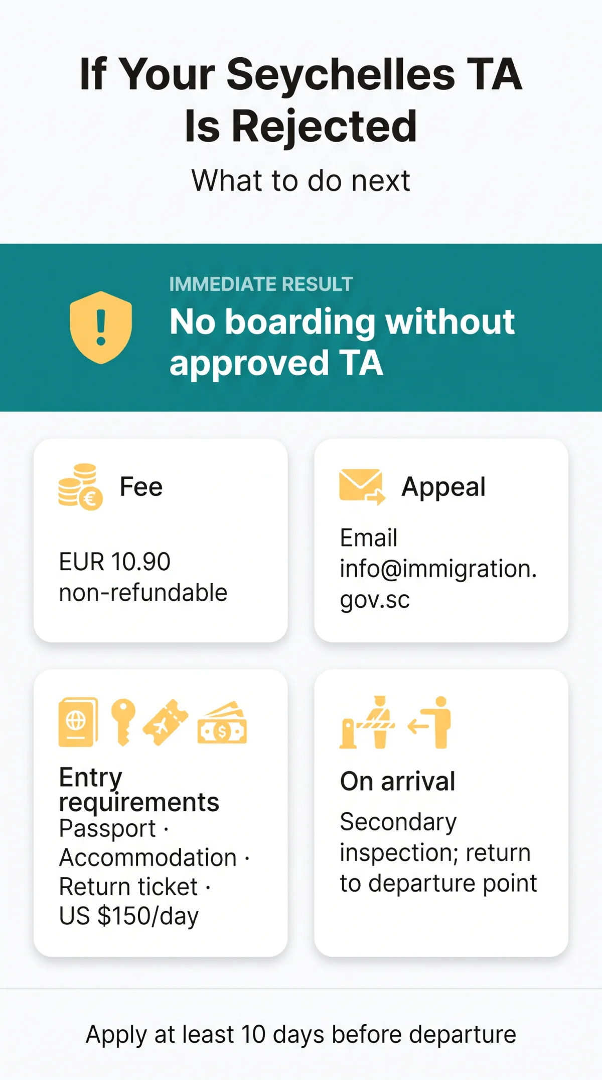 Infografika: What Happens if My Seychelles eVisa Is Rejected in 2026?